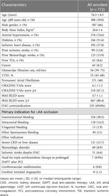 Periprocedural outcome in patients undergoing left atrial appendage occlusion with the Watchman FLX device: The ITALIAN-FLX registry